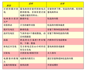 电池主要故障现象和实效主要原因 电池主要故障现象和实效主要原因