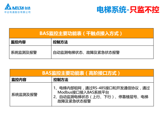 台达Delta Controls助力万达广场实现差异性监控510