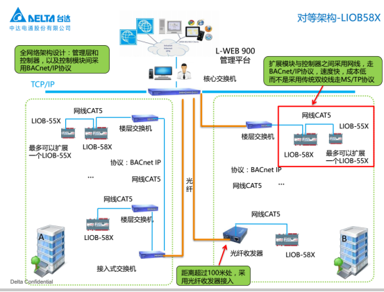 台达Delta Controls助力万达广场实现差异性监控888